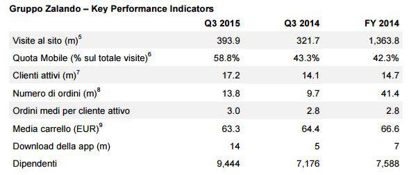 zalando indicatori performance