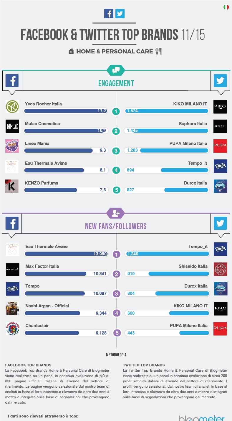 infografica social brand