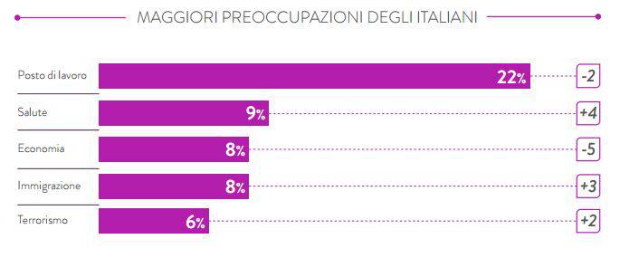 profilo preoccupazioni consumatore italiano