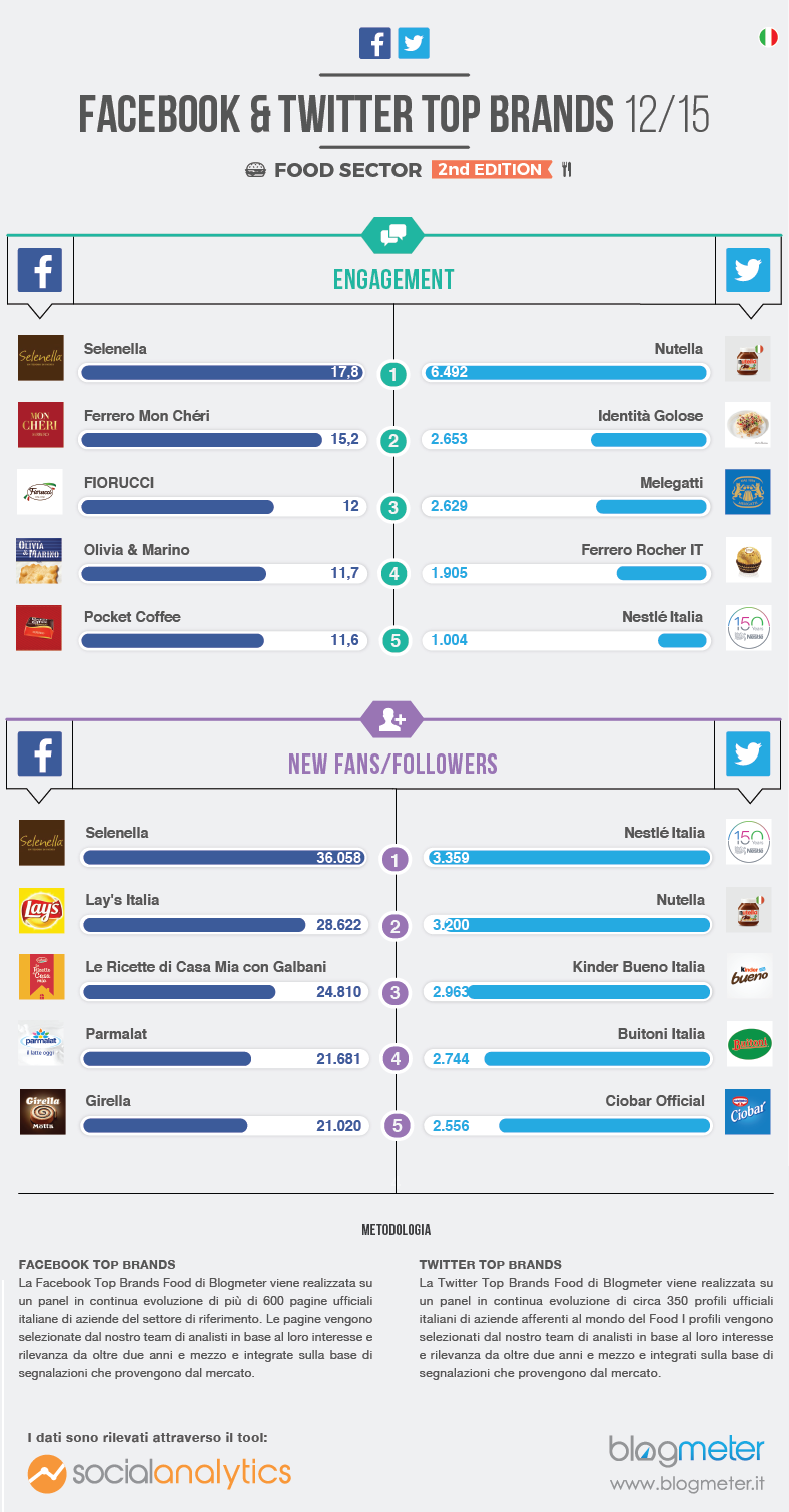 top brand del food sui social a dicembre 2015