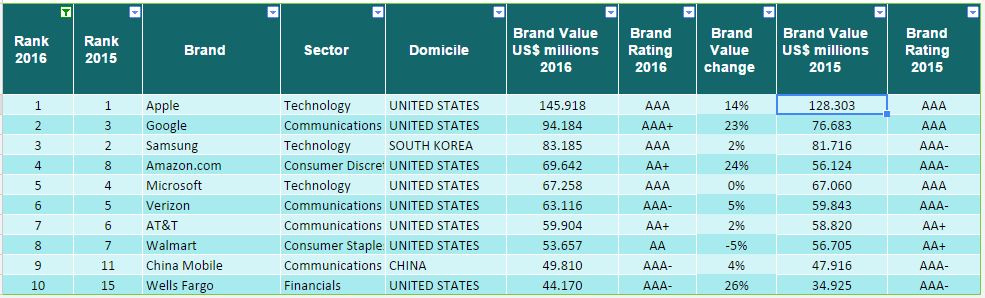 top brand 2016 valore economico