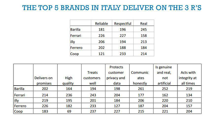 top brand italia autenticità