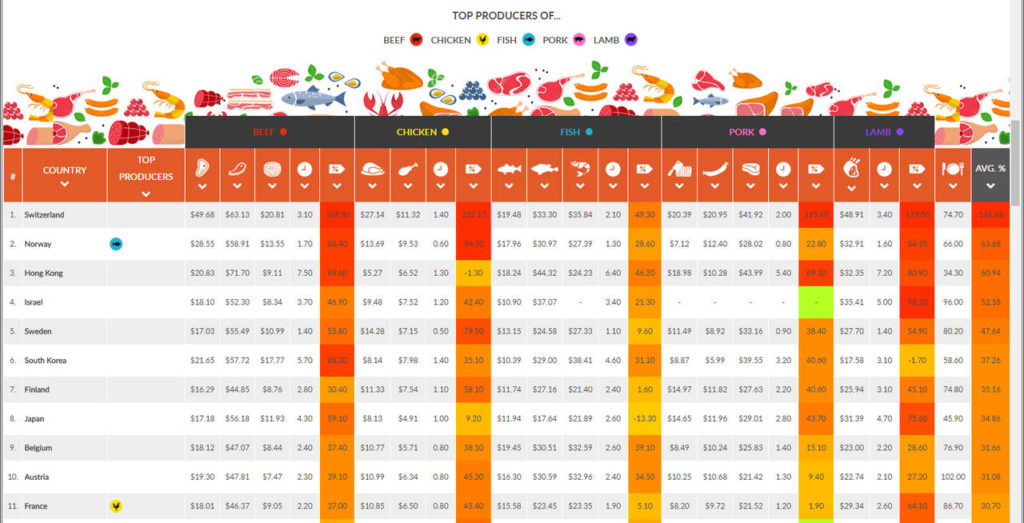 2017 Meat Price Index di Caterwings, le prime 11 posizioni riguardo il prezzo della carne e del pesce