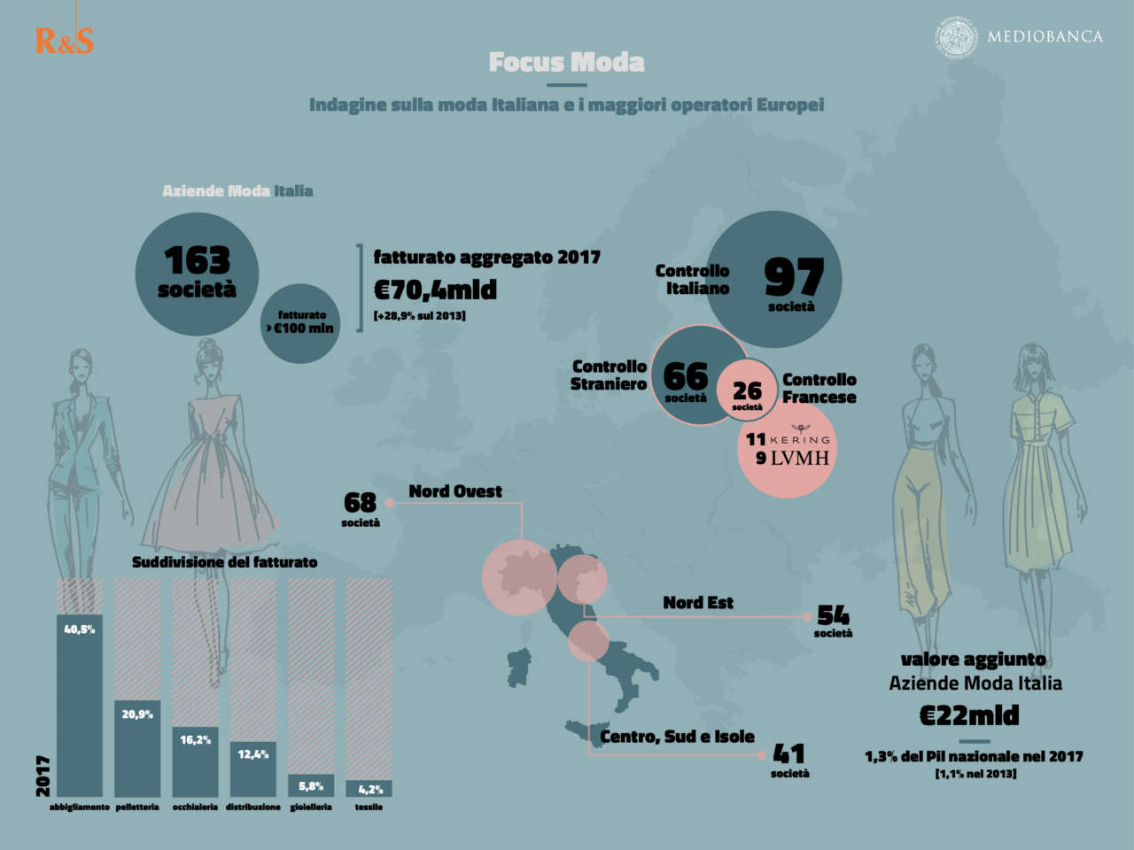 La moda in Italia cresce: i numeri e le 15 aziende