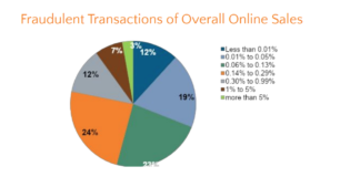 Sca - Transazioni fraudolente nelle vendite online