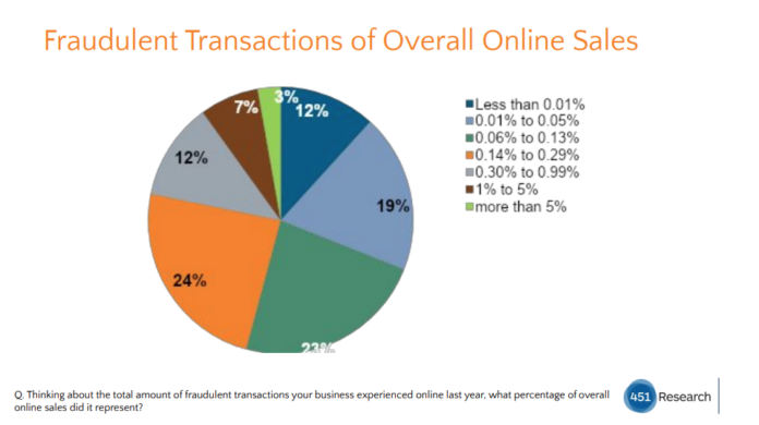 Sca - Transazioni fraudolente nelle vendite online