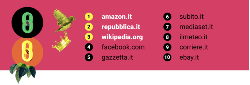 Top 10 siti di riferimento @SEMrush