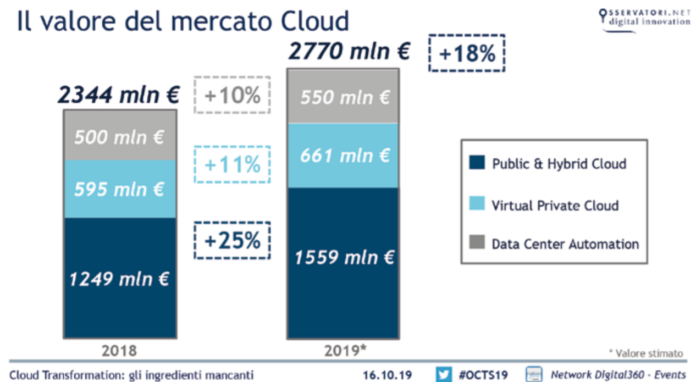 Il valore del mercato Cloud - Osservatorio Cloud Transformation della School of Management del Politecnico di Milano