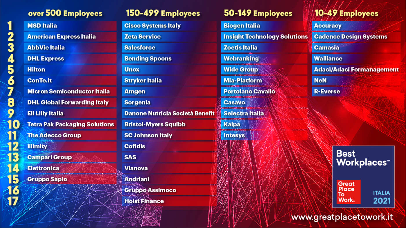 Best Workplaces 2021: le 50 aziende dove si lavora meglio in Italia