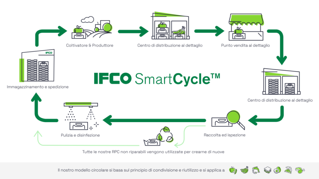 IFCO SmartCycle