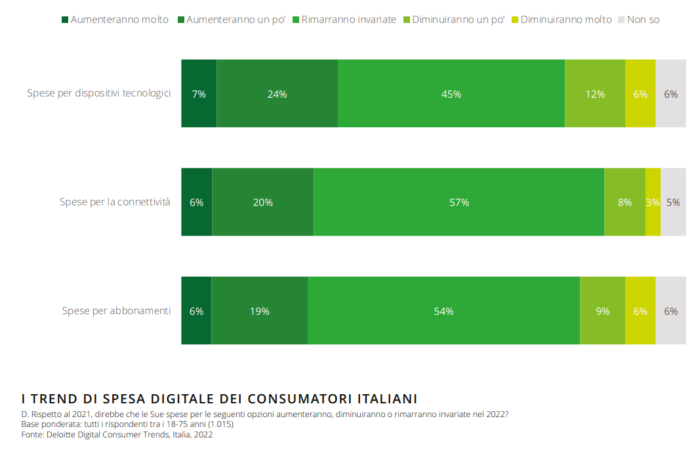 Digital Consumer Trends Survey 2022 - trend di spesa