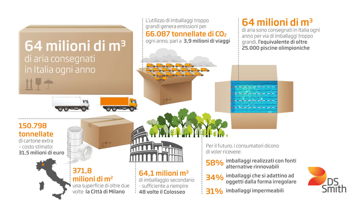 Imballaggi, l'impatto sull'ambiente delle scatole sovradimensionate