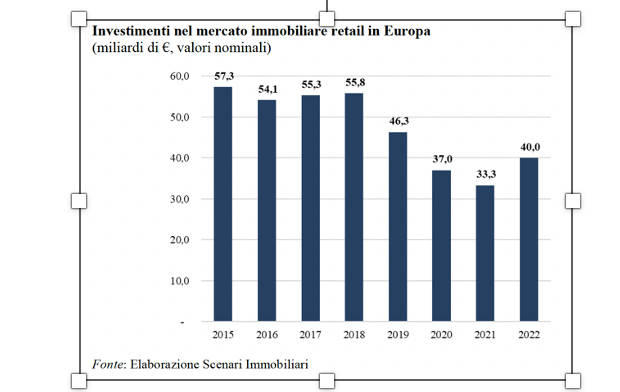 Immobiliare retail, aumentano gli investimenti in Europa