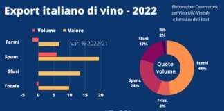 Vino italiano, l'export 2022 registra un valore da record