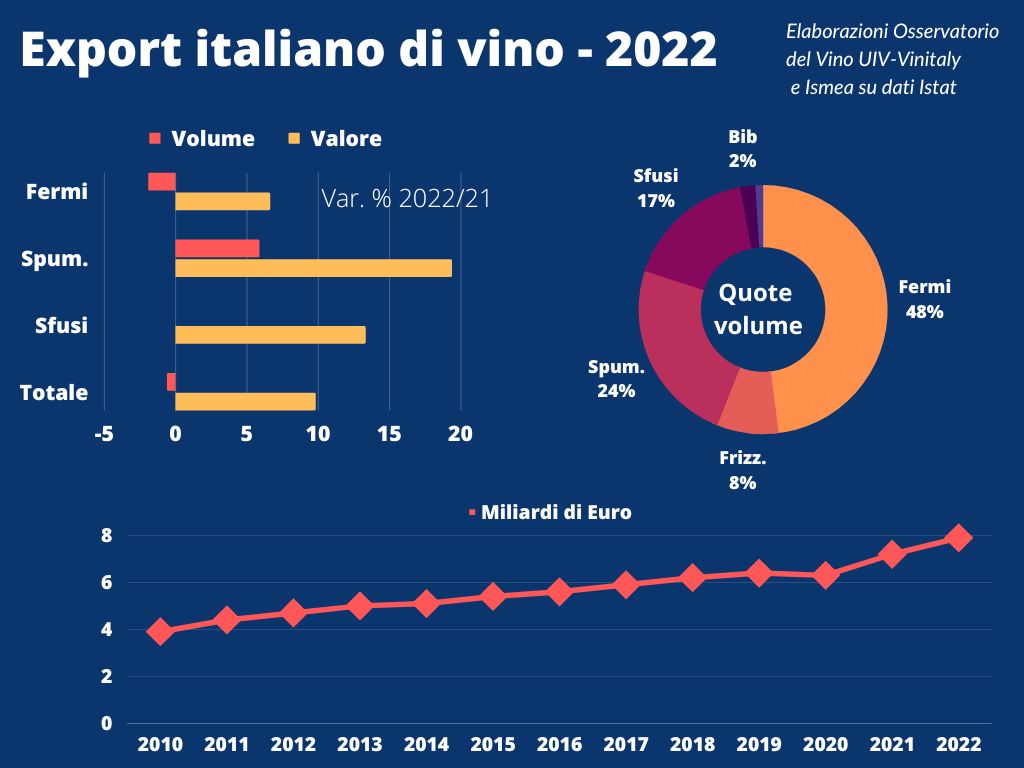 Vino italiano, l'export 2022 registra un valore da record
