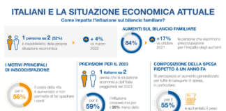Inflazione, i prezzi rallentano, ma la preoccupazione degli italiani resta