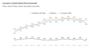 NielsenIQ, inflazione in calo (lieve), ma gli italiani stringono sui consumi