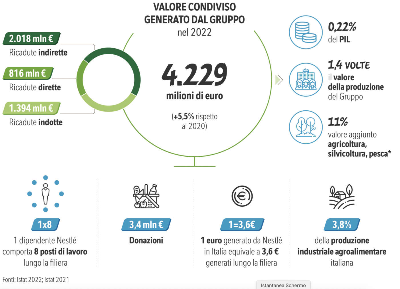 Nestlé genera in Italia oltre 4 miliardi di valore condiviso